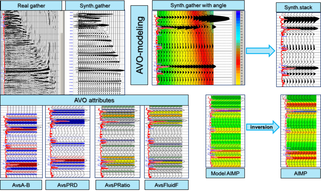 Seismic data interpretation – Reservoir Evaluation Services